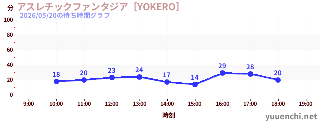 アスレチックファンタジア［YOKERO］の待ち時間グラフ