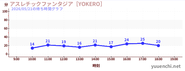 アスレチックファンタジア［YOKERO］の待ち時間グラフ