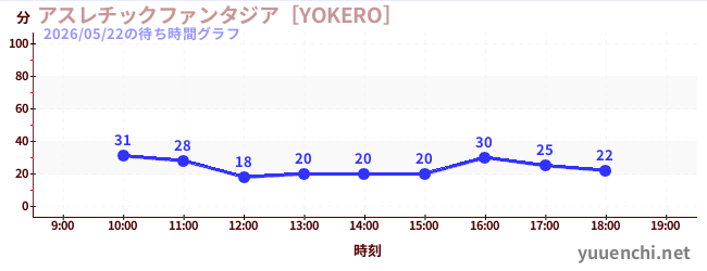 アスレチックファンタジア［YOKERO］の待ち時間グラフ