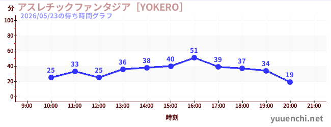 アスレチックファンタジア［YOKERO］の待ち時間グラフ