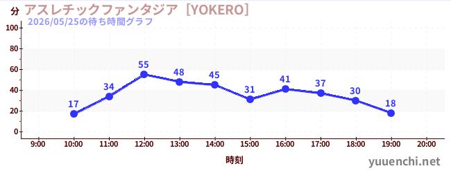 アスレチックファンタジア［YOKERO］の待ち時間グラフ