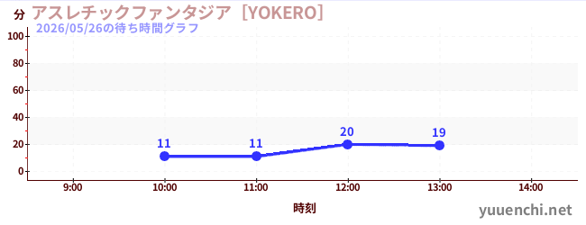 运动幻想城の待ち時間グラフ