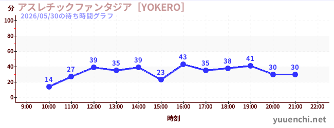 アスレチックファンタジア［YOKERO］の待ち時間グラフ
