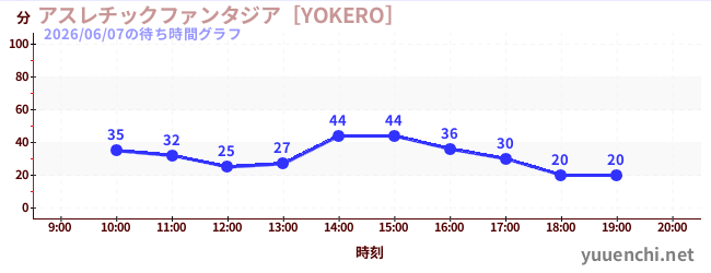 アスレチックファンタジア［YOKERO］の待ち時間グラフ