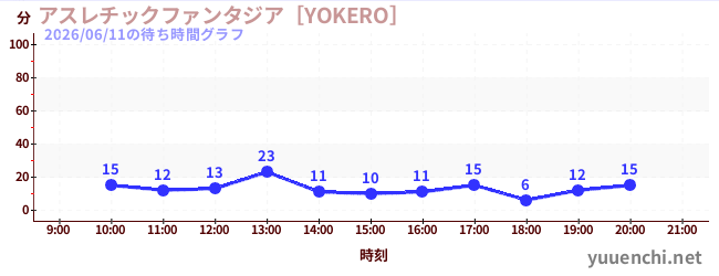 アスレチックファンタジア［YOKERO］の待ち時間グラフ