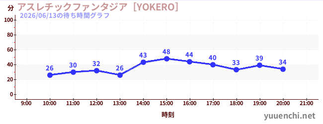 アスレチックファンタジア［YOKERO］の待ち時間グラフ
