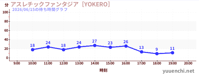 运动幻想城の待ち時間グラフ
