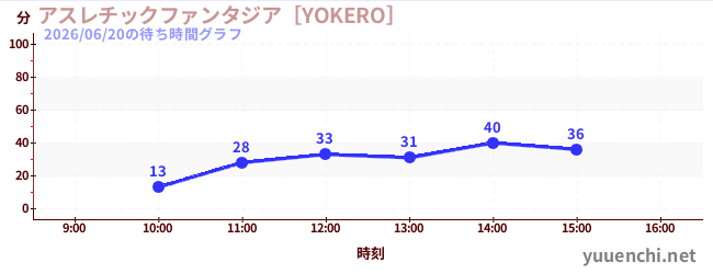 แอ ธ เลติกแฟนตาซี [YOKERO]の待ち時間グラフ