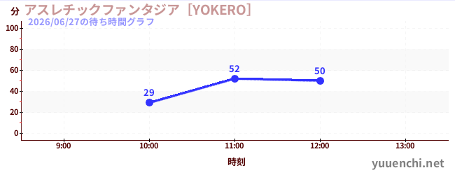 アスレチックファンタジア［YOKERO］の待ち時間グラフ