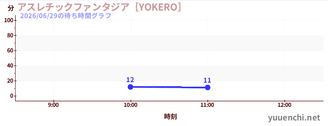 Playground Fantasia [YOKERO]の待ち時間グラフ