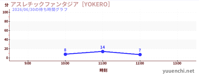 アスレチックファンタジア［YOKERO］の待ち時間グラフ