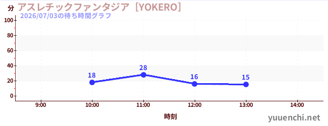 アスレチックファンタジア［YOKERO］の待ち時間グラフ