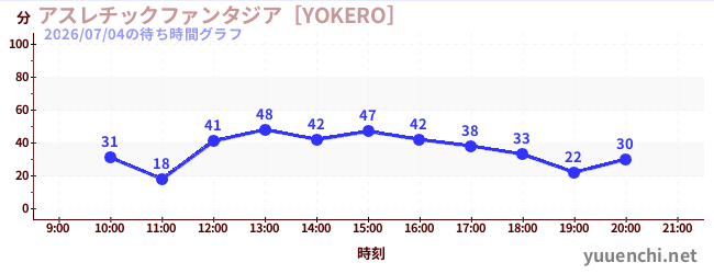 アスレチックファンタジア［YOKERO］の待ち時間グラフ