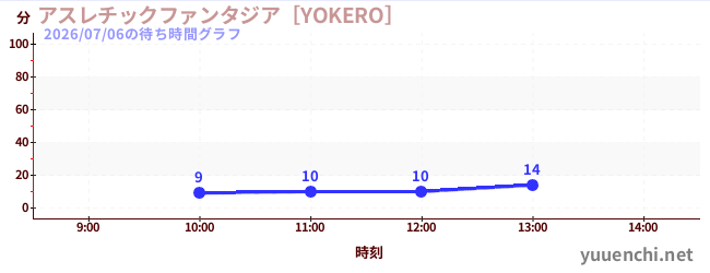 アスレチックファンタジア［YOKERO］の待ち時間グラフ