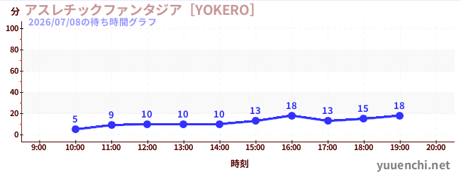 运动幻想城の待ち時間グラフ