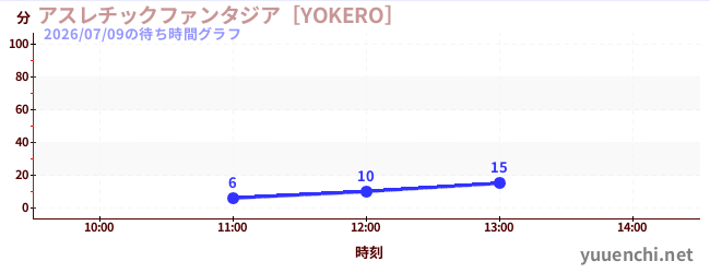 アスレチックファンタジア［YOKERO］の待ち時間グラフ