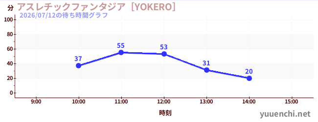 アスレチックファンタジア［YOKERO］の待ち時間グラフ