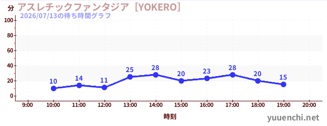 アスレチックファンタジア［YOKERO］の待ち時間グラフ
