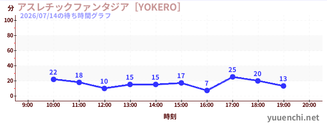 アスレチックファンタジア［YOKERO］の待ち時間グラフ