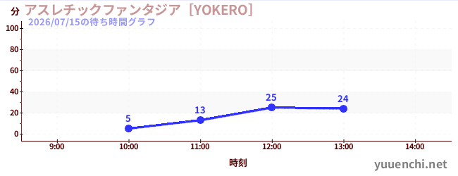 アスレチックファンタジア［YOKERO］の待ち時間グラフ