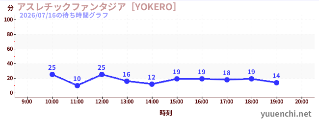 アスレチックファンタジア［YOKERO］の待ち時間グラフ