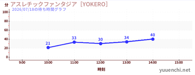 アスレチックファンタジア［YOKERO］の待ち時間グラフ