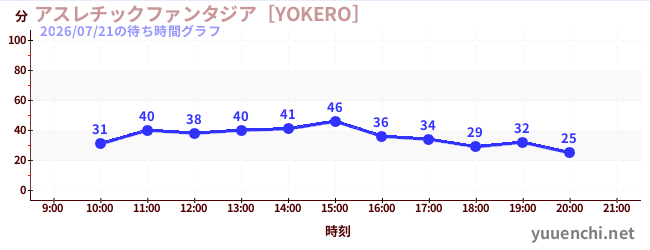 アスレチックファンタジア［YOKERO］の待ち時間グラフ