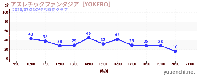 アスレチックファンタジア［YOKERO］の待ち時間グラフ