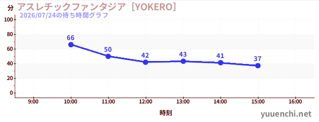 アスレチックファンタジア［YOKERO］の待ち時間グラフ