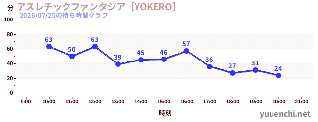 アスレチックファンタジア［YOKERO］の待ち時間グラフ