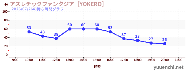 アスレチックファンタジア［YOKERO］の待ち時間グラフ