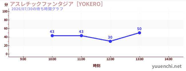 运动幻想城の待ち時間グラフ