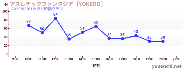 アスレチックファンタジア［YOKERO］の待ち時間グラフ
