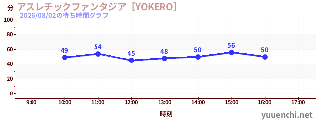 アスレチックファンタジア［YOKERO］の待ち時間グラフ