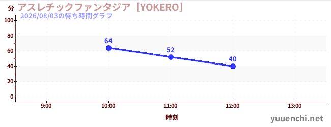 運動幻想城 [YOKERO]の待ち時間グラフ