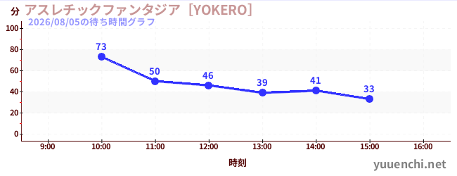 アスレチックファンタジア［YOKERO］の待ち時間グラフ