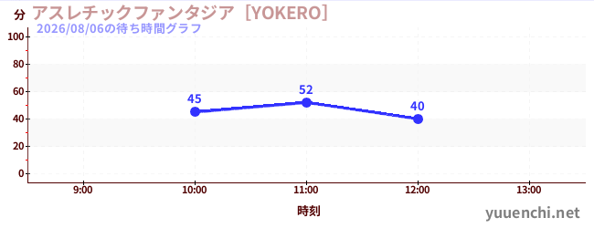 어슬레틱 판타지아 [YOKERO]の待ち時間グラフ