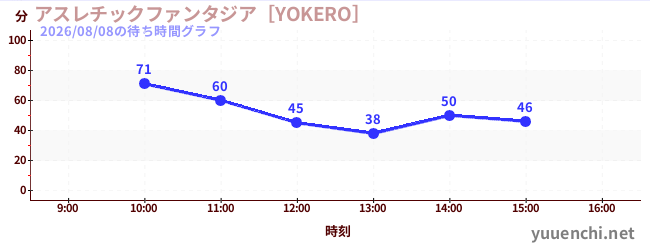 アスレチックファンタジア［YOKERO］の待ち時間グラフ