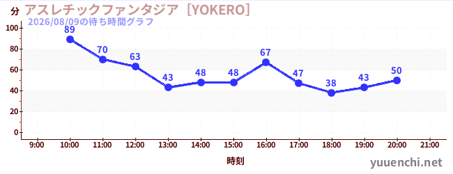 アスレチックファンタジア［YOKERO］の待ち時間グラフ