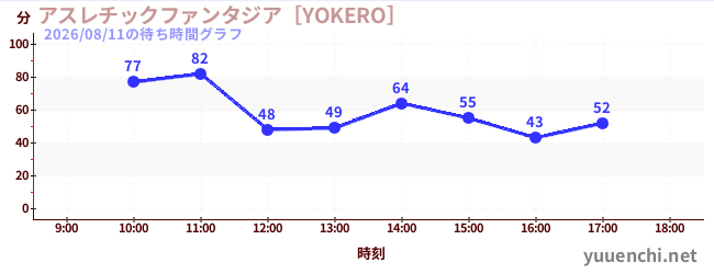 アスレチックファンタジア［YOKERO］の待ち時間グラフ