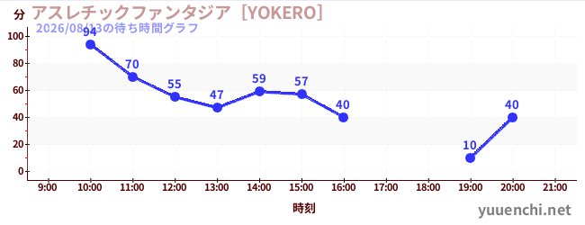 アスレチックファンタジア［YOKERO］の待ち時間グラフ