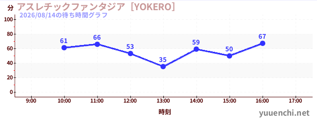 アスレチックファンタジア［YOKERO］の待ち時間グラフ