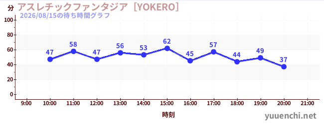 アスレチックファンタジア［YOKERO］の待ち時間グラフ