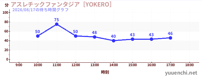 アスレチックファンタジア［YOKERO］の待ち時間グラフ