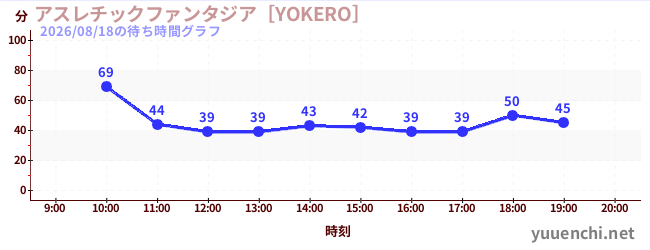 アスレチックファンタジア［YOKERO］の待ち時間グラフ