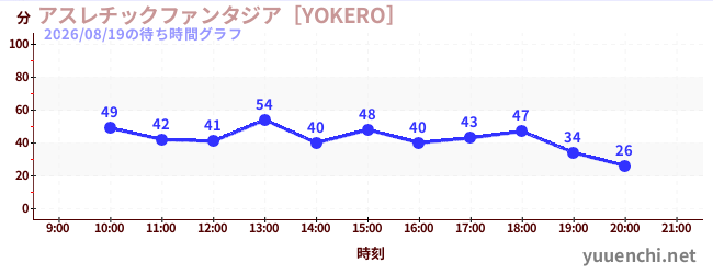 アスレチックファンタジア［YOKERO］の待ち時間グラフ