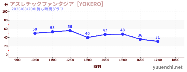 アスレチックファンタジア［YOKERO］の待ち時間グラフ