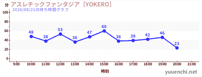 アスレチックファンタジア［YOKERO］の待ち時間グラフ