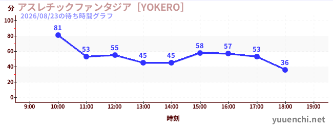 アスレチックファンタジア［YOKERO］の待ち時間グラフ
