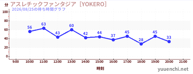 アスレチックファンタジア［YOKERO］の待ち時間グラフ
